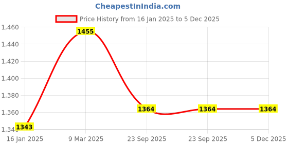 industrybuying.com Venus V 800+7800 Dual Half Grey Mask with Rubber ABEK Cartridge venus Price History Graph from 16 Jan 2025 to 4 Dec 2025