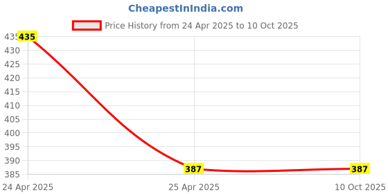 industrybuying.com Venus V-Shwas Lite Respirator Face Mask for 9 to 13 Year Chld in White Color, 24714 (Pack of 15) venus Price History Graph from 24 Apr 2025 to 10 Oct 2025