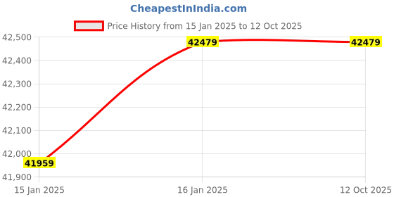 industrybuying.com Verai 3 HP Rice Mill Machine Combo with 130-150 Kg/hr Capacity verai Price History Graph from 15 Jan 2025 to 12 Oct 2025