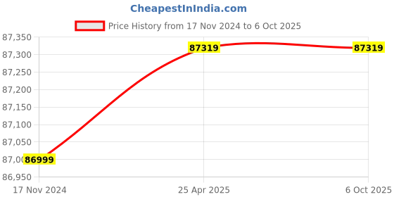 industrybuying.com Verai Chapati (Roti) Machine - Semi Automatic verai Price History Graph from 17 Nov 2024 to 6 Oct 2025
