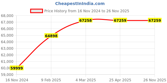 industrybuying.com Verai Stainless Steel 2 HP 250-300 Kg Farshan Machine With Double Chain System verai Price History Graph from 16 Nov 2024 to 25 Nov 2025