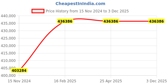 industrybuying.com Verai Stainless Steel 5 HP 800-1000 PC/Ph Chapati Machine Automatic Conveyor Type verai Price History Graph from 15 Nov 2024 to 3 Dec 2025