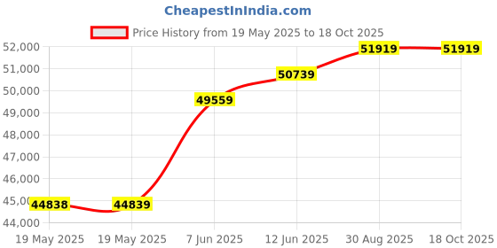 industrybuying.com VERO Case, 4U, 422Mm, 760-236566G vero Price History Graph from 19 May 2025 to 17 Oct 2025