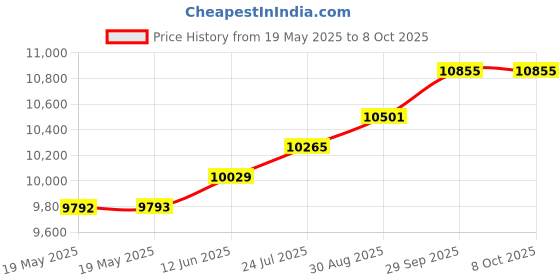 industrybuying.com VERO Case, Unvented Base, 1U, 250Mm, 503-232946A vero Price History Graph from 19 May 2025 to 8 Oct 2025