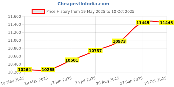 industrybuying.com VERO Case, Unvented Base, 2U, 350Mm, 503-232954B vero Price History Graph from 19 May 2025 to 9 Oct 2025