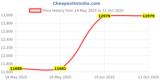 industrybuying.com VERO Case, Unvented Base, 3U, 350Mm, 503-232956J vero Price History Graph from 19 May 2025 to 11 Oct 2025