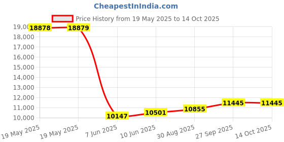 industrybuying.com VERO Case, Vented Base, 2U, 350Mm, 503-232953D vero Price History Graph from 19 May 2025 to 13 Oct 2025