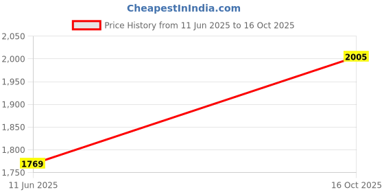 industrybuying.com VERO Pcb Guides, 160Mm, 950-232662 (Pack of 10) vero Price History Graph from 11 Jun 2025 to 16 Oct 2025