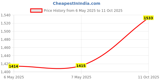 industrybuying.com VERO Terminal, Pcb Test Point, Red, 1.32Mm, 20-313141 (Pack of 100) vero Price History Graph from 6 May 2025 to 11 Oct 2025