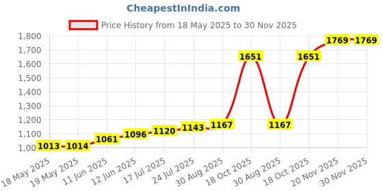 industrybuying.com VERO Veroboard 100X160Mm, SEP-96 vero Price History Graph from 18 May 2025 to 29 Nov 2025