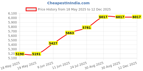 industrybuying.com VERO Veroboard 179.07X454.66Mm, 01-0042 vero Price History Graph from 18 May 2025 to 12 Dec 2025