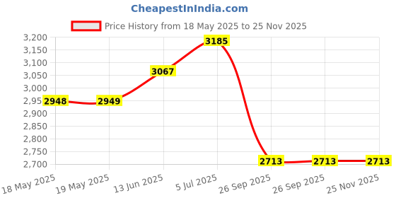 industrybuying.com VERO Veroboard 95.1X454.66Mm, 01-0040 vero Price History Graph from 18 May 2025 to 25 Nov 2025
