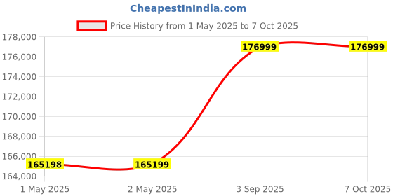 industrybuying.com Vertiv Online UPS 10 KVA Three Phase Digital Display for Industrial Use, 10 KVA LB GXTMT 1x1 UPS -EMERSON vertiv Price History Graph from 1 May 2025 to 7 Oct 2025