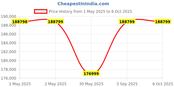 industrybuying.com Vertiv Online UPS 10 KVA Three Phase Digital Display for Industrial Use, Liebert GXT MT+ 10 KVA 3x1 UPS PERP System-Emerson vertiv Price History Graph from 1 May 2025 to 6 Oct 2025