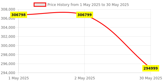 industrybuying.com Vertiv Online UPS 20 KVA Three Phase Digital Display for Industrial Use, Liebert GXT MT+ 20 kVA 3x1 UPS vertiv Price History Graph from 1 May 2025 to 30 May 2025