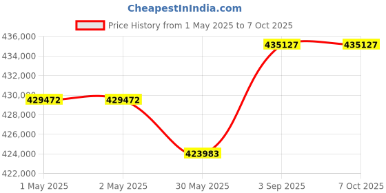 industrybuying.com Vertiv Online UPS 20 KVA Three Phase Digital Display for Industrial Use, Liebert Super 600, 3x1, 20 kVA UPS vertiv Price History Graph from 1 May 2025 to 6 Oct 2025