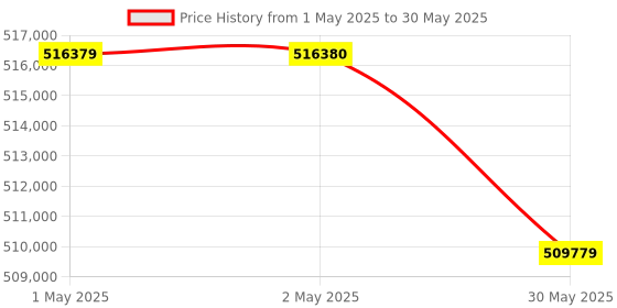 industrybuying.com Vertiv Online UPS 40 KVA Three Phase Digital Display for Industrial Use, Liebert ITA 3x3 40KVA UPS - Emerson vertiv Price History Graph from 1 May 2025 to 30 May 2025