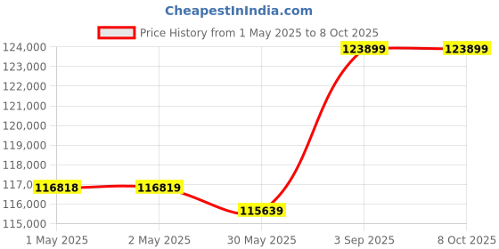 industrybuying.com Vertiv Online UPS 6 KVA Single Phase Digital Display for Industrial Use, 6 KVA ITA2 UPS vertiv Price History Graph from 1 May 2025 to 7 Oct 2025