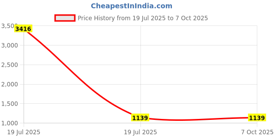 industrybuying.com Vessel Ball Point Bit Single Head 10 mm Dia. 100 mm Length, GSBP100S vessel Price History Graph from 19 Jul 2025 to 7 Oct 2025
