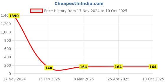 industrybuying.com Vessel Cross Point Double End Bit 2 inch, 425037 vessel Price History Graph from 17 Nov 2024 to 9 Oct 2025