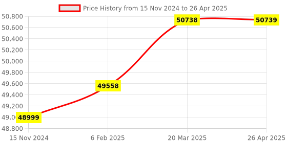 industrybuying.com Vessel Static E Ionizing Gun 153 m³/min, G-2-E vessel Price History Graph from 15 Nov 2024 to 26 Apr 2025