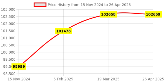 industrybuying.com Vessel Static Electrostatic Field Meter 0 to +/-200 V, EYE-02 vessel Price History Graph from 15 Nov 2024 to 26 Apr 2025