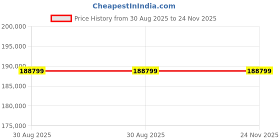 industrybuying.com Vestfrost Vaccine and Icepack Freezer Single Door R600a 3 Baskets, MF 314 vestfrost Price History Graph from 30 Aug 2025 to 23 Nov 2025