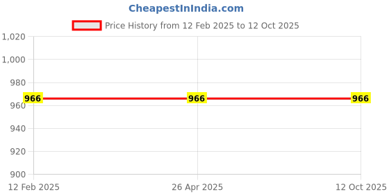 industrybuying.com Veto Leveling Jack-VL J-2 veto Price History Graph from 12 Feb 2025 to 12 Oct 2025