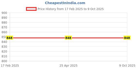 industrybuying.com Veto Mould Clamp with Clamping Stud & F-Nut-VMC-16S veto Price History Graph from 17 Feb 2025 to 8 Oct 2025