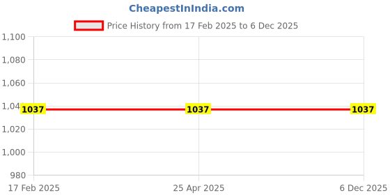 industrybuying.com Veto VGC-200 Drop Forged G Clamp (Size 203.2 mm (8 Inch)) veto Price History Graph from 17 Feb 2025 to 4 Dec 2025