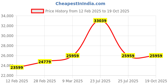 industrybuying.com VI-POWER 1 KVA Single Phase Silent Inverter Generator, AG1500IO vi-power Price History Graph from 12 Feb 2025 to 18 Oct 2025