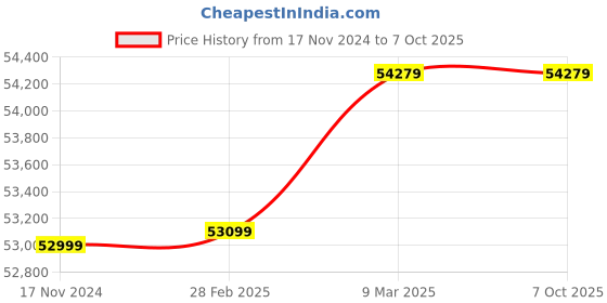 industrybuying.com VI-POWER 1.8 KVA Single Phase Silent Inverter Generator, AGGT27 vi-power Price History Graph from 17 Nov 2024 to 7 Oct 2025