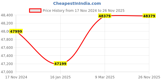 industrybuying.com VI-POWER 1.8 kW Rated Power 79.7 cc Single Phase Recoil Start Silent Inverter Generator, AGGT20 vi-power Price History Graph from 17 Nov 2024 to 25 Nov 2025