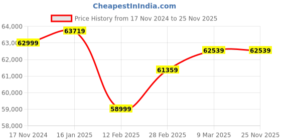 industrybuying.com VI-POWER 2.7 kW Rated Power 149 cc Single Phase Recoil Start Silent Inverter Generator, AGGT30 vi-power Price History Graph from 17 Nov 2024 to 25 Nov 2025