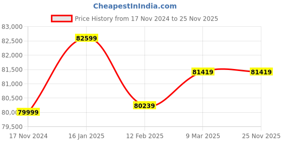 industrybuying.com VI-POWER 3.5 kW Rated Power 223 cc Single Phase Self Start Silent Inverter Generator, AGGT37 vi-power Price History Graph from 17 Nov 2024 to 25 Nov 2025