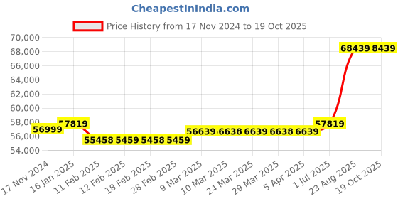 industrybuying.com VI-POWER 5 KVA Single Phase Petrol Generator, AG5500WE vi-power Price History Graph from 17 Nov 2024 to 18 Oct 2025