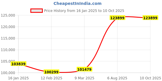 industrybuying.com VI-POWER 5 KVA Single Phase Silent Inverter Generator, AGGT52 vi-power Price History Graph from 16 Jan 2025 to 9 Oct 2025