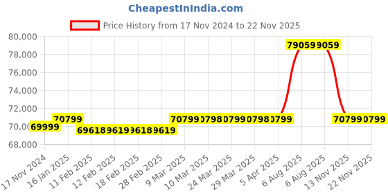 industrybuying.com VI-POWER 7 KVA Single Phase Petrol Generator, AG7500WE vi-power Price History Graph from 17 Nov 2024 to 22 Nov 2025