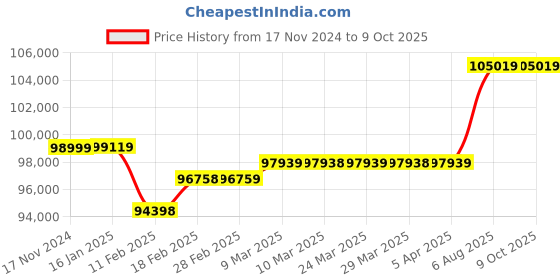 industrybuying.com VI-POWER 9 KVA Single Phase Petrol Generator, AG9500WE vi-power Price History Graph from 17 Nov 2024 to 9 Oct 2025