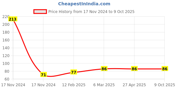 industrybuying.com VI-POWER Chisel Flat 250 mm Length, 14x250 vi-power Price History Graph from 17 Nov 2024 to 9 Oct 2025