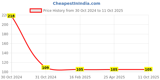 industrybuying.com VI-POWER Chisel Flat 280 mm Length, 17x280 vi-power Price History Graph from 30 Oct 2024 to 7 Oct 2025