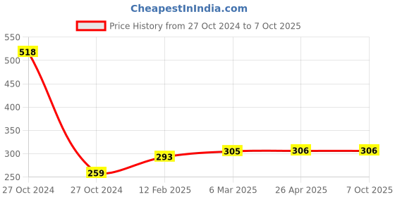 industrybuying.com VI-POWER Chisel Flat 600 mm Length, 18x600 vi-power Price History Graph from 27 Oct 2024 to 6 Oct 2025