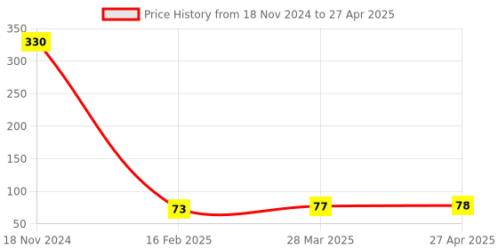 industrybuying.com VI-POWER Chisel Pointed 250 mm Length, 14x250 vi-power Price History Graph from 18 Nov 2024 to 27 Apr 2025
