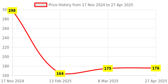 industrybuying.com VI-POWER Chisel Pointed 280 mm Length, 18x280 vi-power Price History Graph from 17 Nov 2024 to 27 Apr 2025