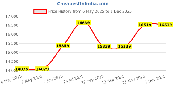 industrybuying.com VIBTEC Pneumatic Ball Vibrator, K 10 vibtec Price History Graph from 6 May 2025 to 30 Nov 2025