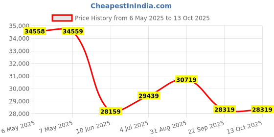 industrybuying.com VIBTEC Pneumatic Turbine Vibrator, GT10 vibtec Price History Graph from 6 May 2025 to 12 Oct 2025