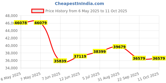 industrybuying.com VIBTEC Pnuematic Turbine Vibrator, GT16 vibtec Price History Graph from 6 May 2025 to 11 Oct 2025