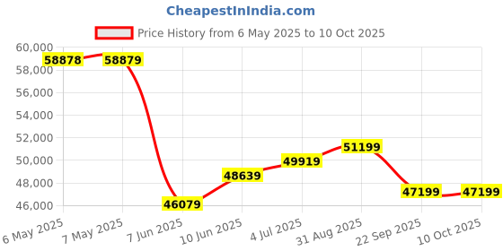industrybuying.com VIBTEC Pnuematic Turbine Vibrator, GT20 vibtec Price History Graph from 6 May 2025 to 10 Oct 2025