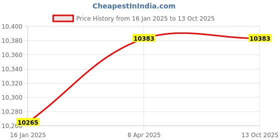 industrybuying.com Victor CA-A1000 Black and White Hose Pipe victor Price History Graph from 16 Jan 2025 to 13 Oct 2025