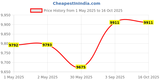 industrybuying.com VICTOR Digital Electronic Dosing Pump 10 LPH (1 Kg/cm2), Chemi Dose+ victor Price History Graph from 1 May 2025 to 16 Oct 2025